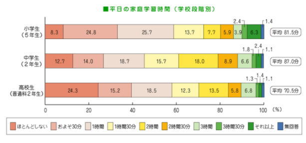 中学生の勉強時間の平均値