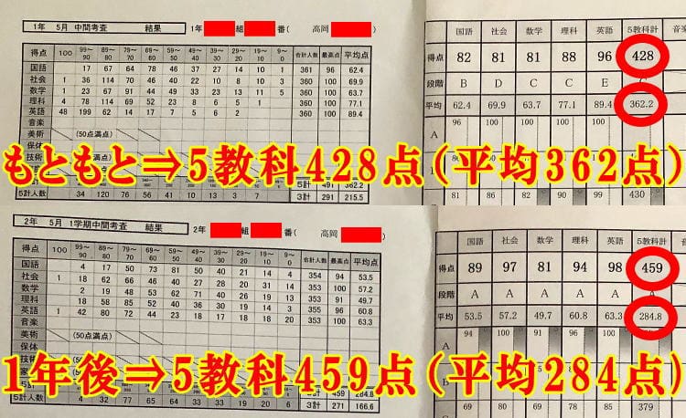 教材購入前⇒学年順位40位教材購入後⇒学年順位21位