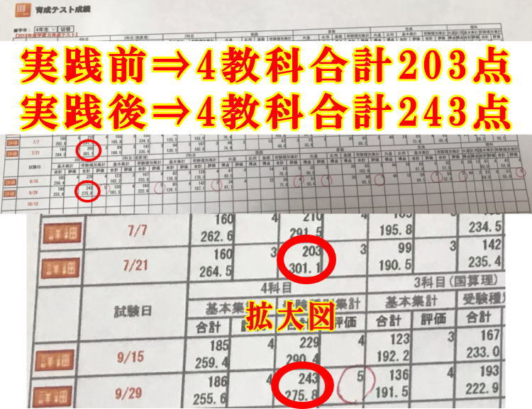 教材購入前⇒５教科合計150点、教材購入後⇒５教科合計224点