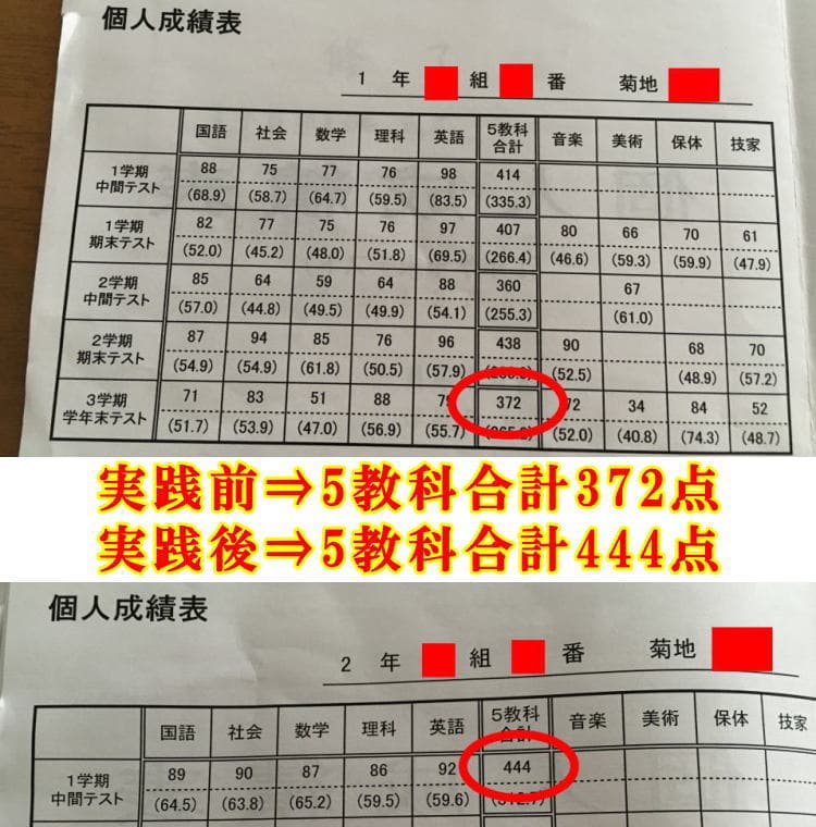 教材購入前⇒５教科の合計点３７２点、教材購入後⇒５教科の合計点４４４点