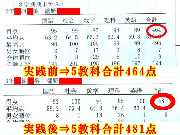 教材購入前⇒５教科合計150点、教材購入後⇒５教科合計224点