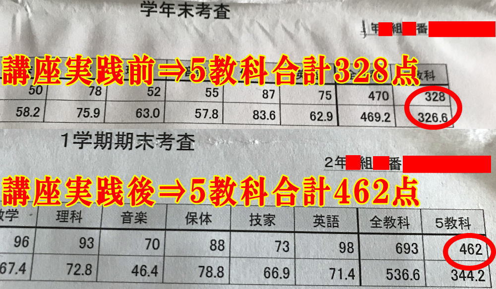 教材実施前⇒５教科合計206点、教材実施後⇒５教科合計240点