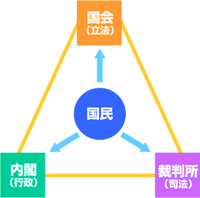 三権分立