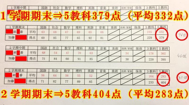 教材購入前⇒５教科の合計点３７９点、教材購入後⇒５教科の合計点４０４点