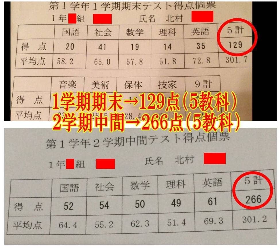 １学期期末テストは１２９点、２学期中間テストは２６６点