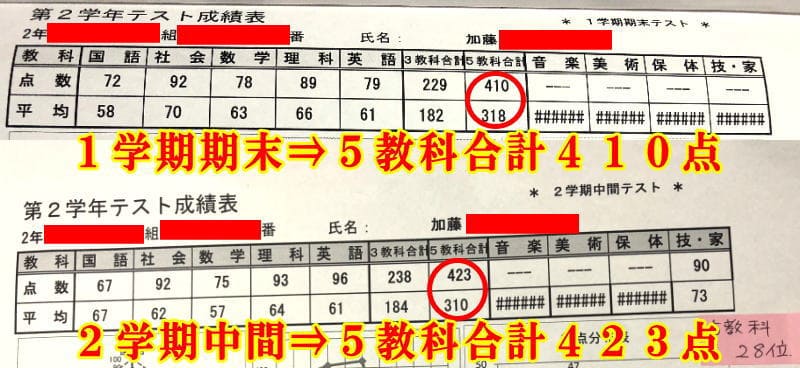 教材購入前⇒5教科合計250点、教材購入後⇒5教科合計293点