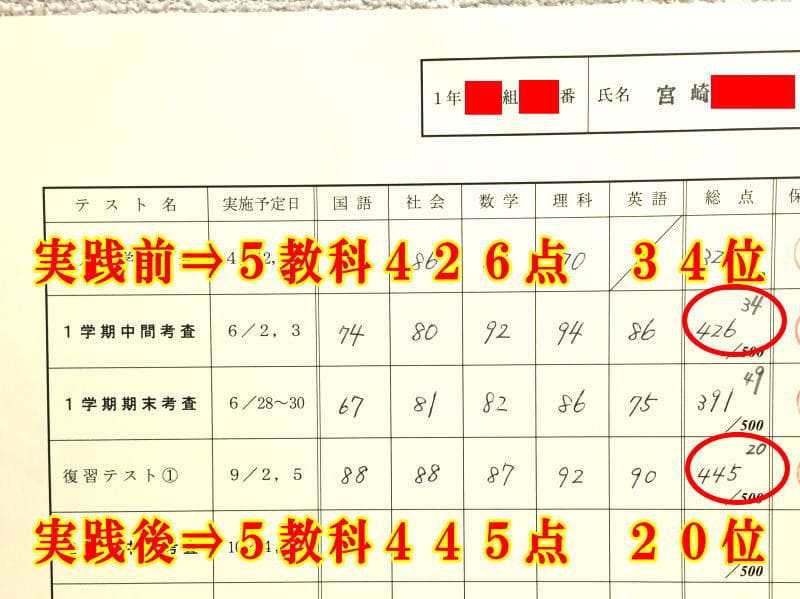 教材購入前⇒５教科３２３～４２６点が、教材購入後⇒５教科４４５点にUP