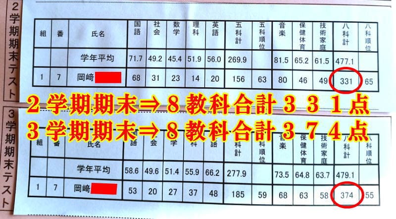 教材購入前（２学期期末）⇒８教科３３１点、教材購入後（３学期期末）⇒８教科３７４点