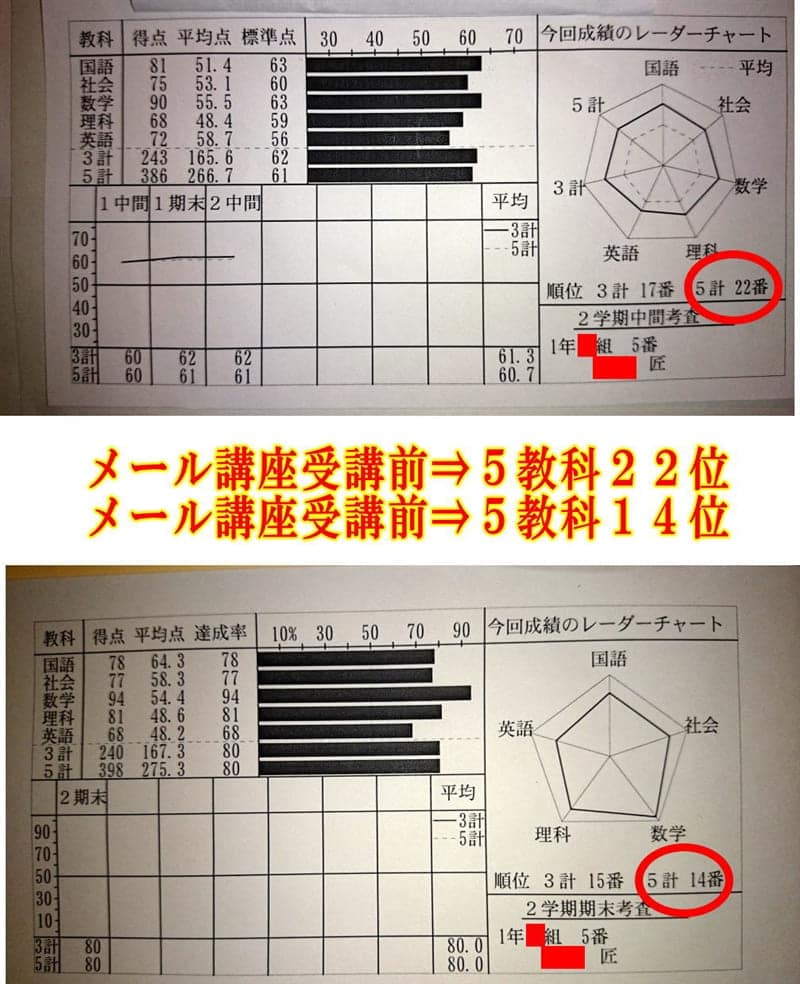 メール講座受講前は５教科の順位が２２位、受講後は１４位