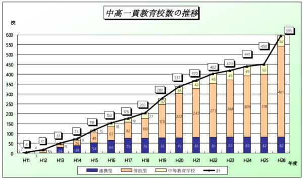 中高一貫校の数