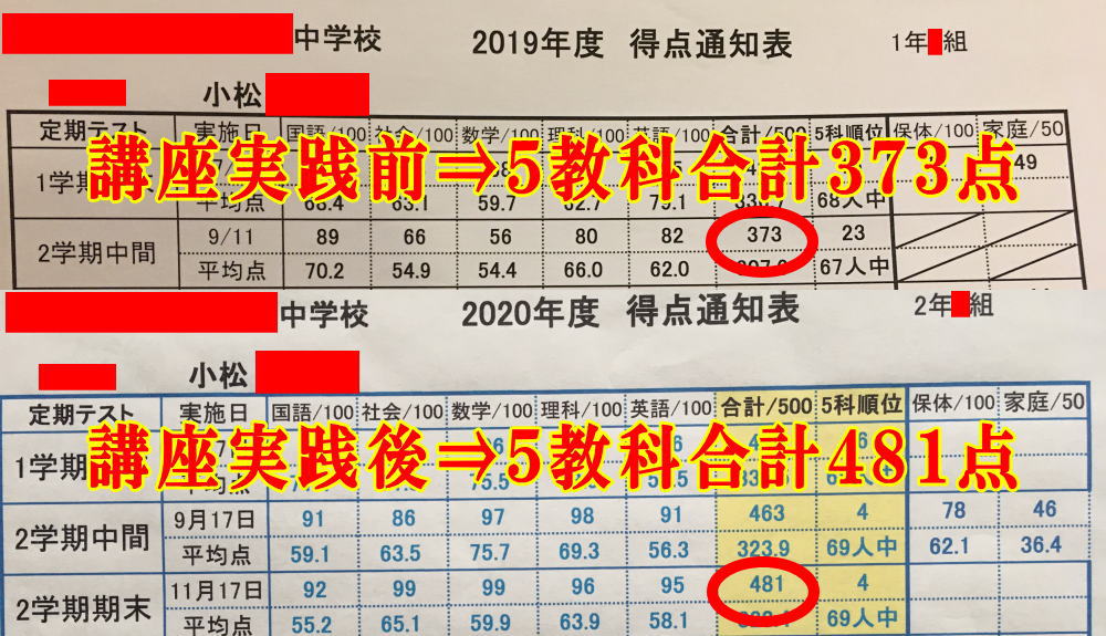 教材実施前⇒２３位（６７人中）、教材実施後⇒４位（６７人中）