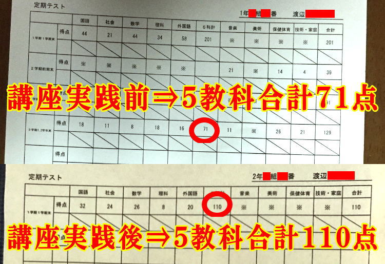 教材購入前⇒5教科合計71点、教材購入後⇒5教科合計110点