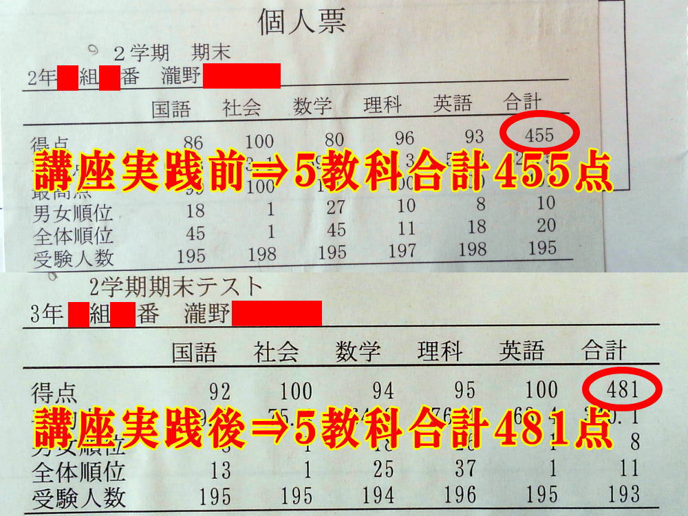 教材購入前⇒５教科合計150点、教材購入後⇒５教科合計224点
