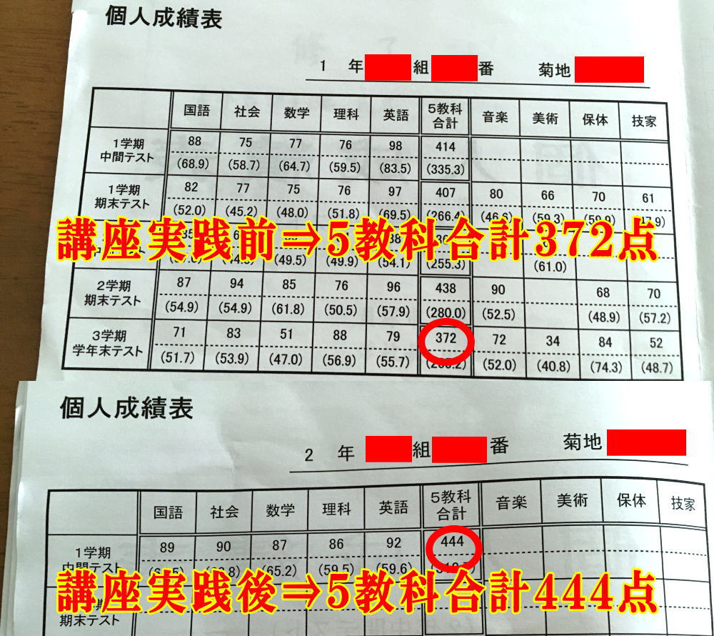 教材購入前⇒５教科の合計点３７２点、教材購入後⇒５教科の合計点４４４点
