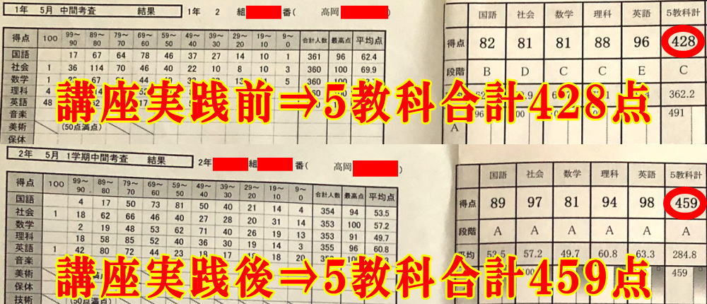 教材購入前⇒学年順位40位教材購入後⇒学年順位21位